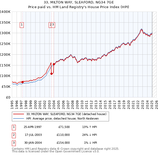 33, MILTON WAY, SLEAFORD, NG34 7GE: Price paid vs HM Land Registry's House Price Index