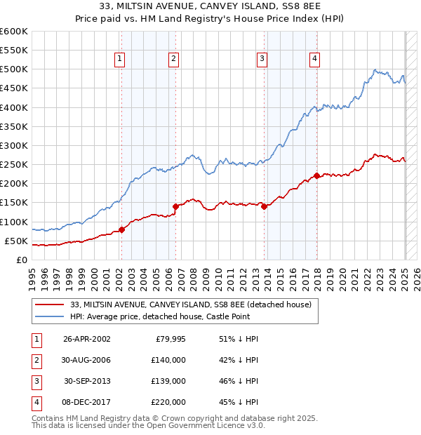33, MILTSIN AVENUE, CANVEY ISLAND, SS8 8EE: Price paid vs HM Land Registry's House Price Index