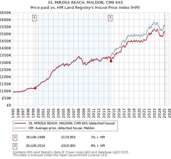 33, MIROSA REACH, MALDON, CM9 6XS: Price paid vs HM Land Registry's House Price Index