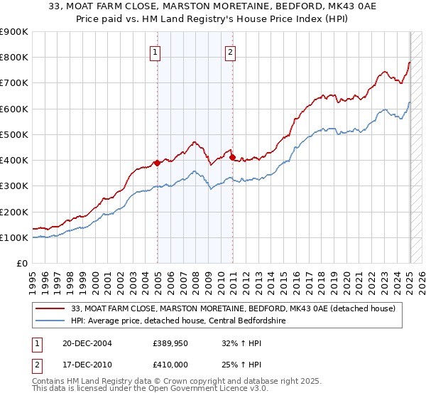33, MOAT FARM CLOSE, MARSTON MORETAINE, BEDFORD, MK43 0AE: Price paid vs HM Land Registry's House Price Index