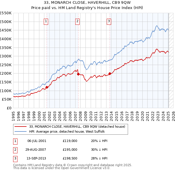 33, MONARCH CLOSE, HAVERHILL, CB9 9QW: Price paid vs HM Land Registry's House Price Index