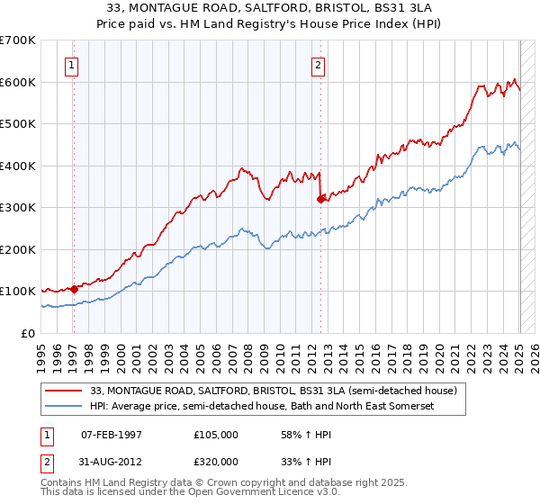 33, MONTAGUE ROAD, SALTFORD, BRISTOL, BS31 3LA: Price paid vs HM Land Registry's House Price Index