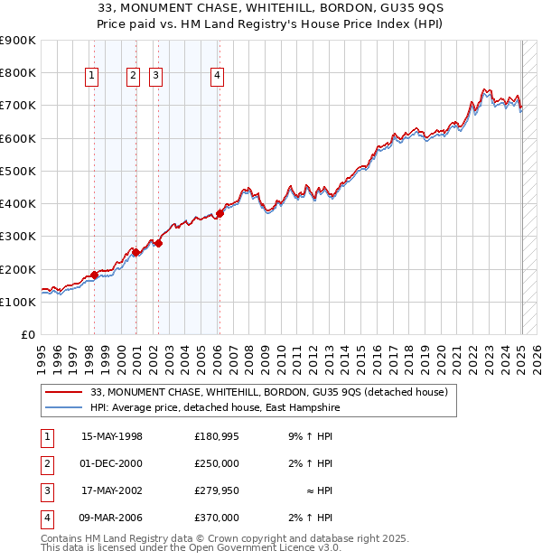 33, MONUMENT CHASE, WHITEHILL, BORDON, GU35 9QS: Price paid vs HM Land Registry's House Price Index