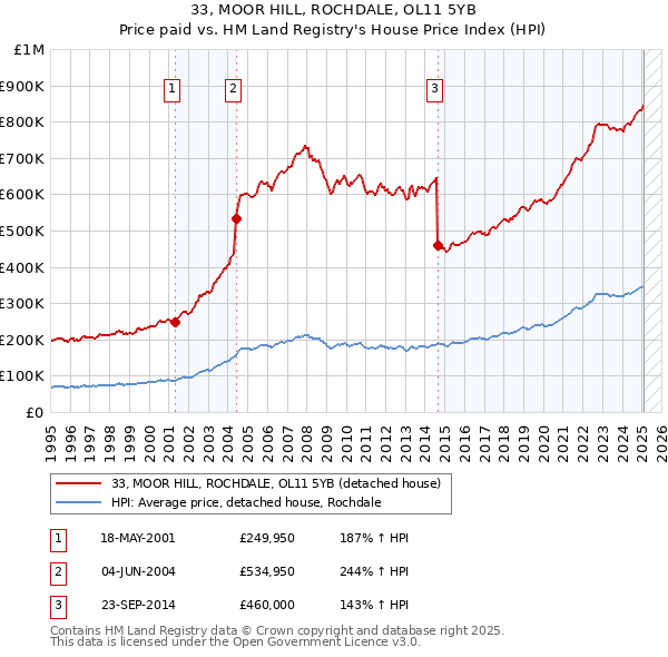 33, MOOR HILL, ROCHDALE, OL11 5YB: Price paid vs HM Land Registry's House Price Index