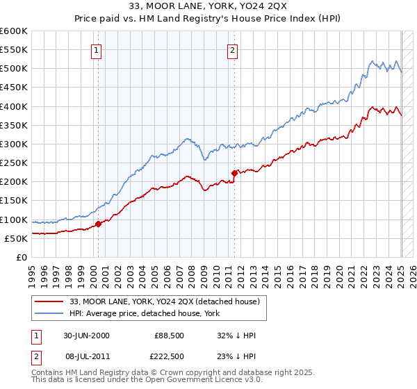 33, MOOR LANE, YORK, YO24 2QX: Price paid vs HM Land Registry's House Price Index