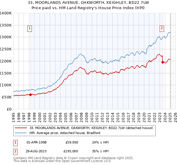 33, MOORLANDS AVENUE, OAKWORTH, KEIGHLEY, BD22 7LW: Price paid vs HM Land Registry's House Price Index