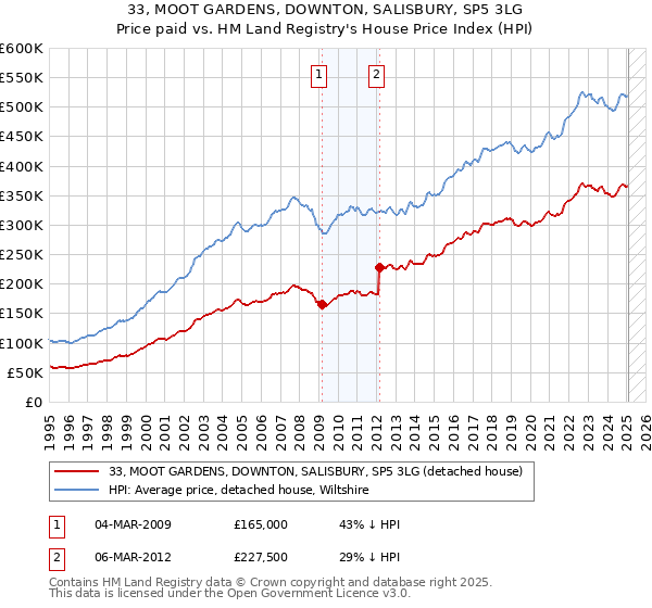33, MOOT GARDENS, DOWNTON, SALISBURY, SP5 3LG: Price paid vs HM Land Registry's House Price Index