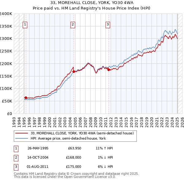 33, MOREHALL CLOSE, YORK, YO30 4WA: Price paid vs HM Land Registry's House Price Index