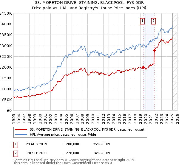 33, MORETON DRIVE, STAINING, BLACKPOOL, FY3 0DR: Price paid vs HM Land Registry's House Price Index