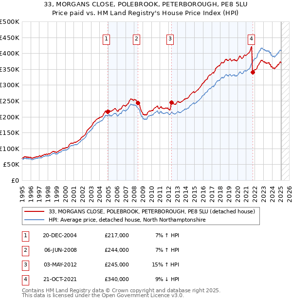 33, MORGANS CLOSE, POLEBROOK, PETERBOROUGH, PE8 5LU: Price paid vs HM Land Registry's House Price Index