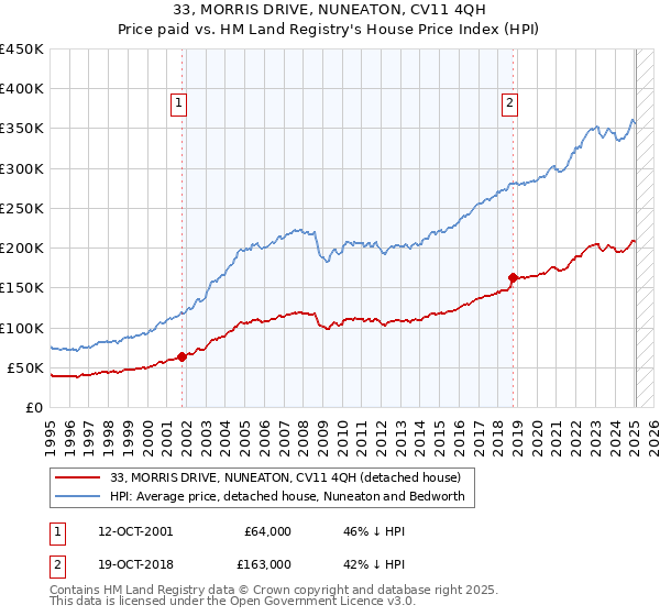 33, MORRIS DRIVE, NUNEATON, CV11 4QH: Price paid vs HM Land Registry's House Price Index
