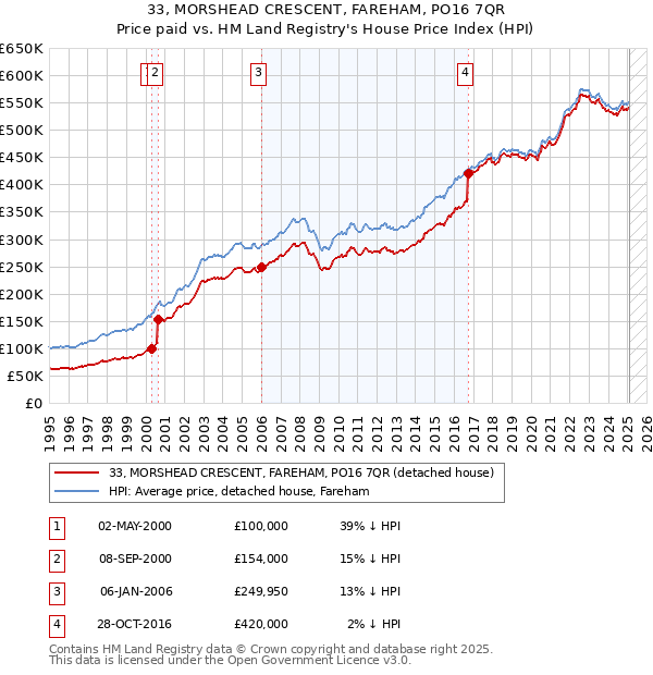 33, MORSHEAD CRESCENT, FAREHAM, PO16 7QR: Price paid vs HM Land Registry's House Price Index