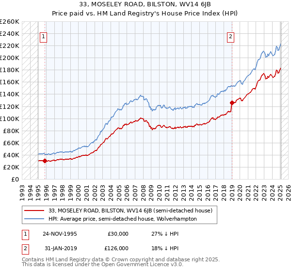 33, MOSELEY ROAD, BILSTON, WV14 6JB: Price paid vs HM Land Registry's House Price Index
