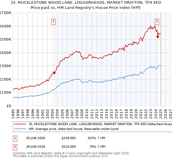 33, MUCKLESTONE WOOD LANE, LOGGERHEADS, MARKET DRAYTON, TF9 4ED: Price paid vs HM Land Registry's House Price Index