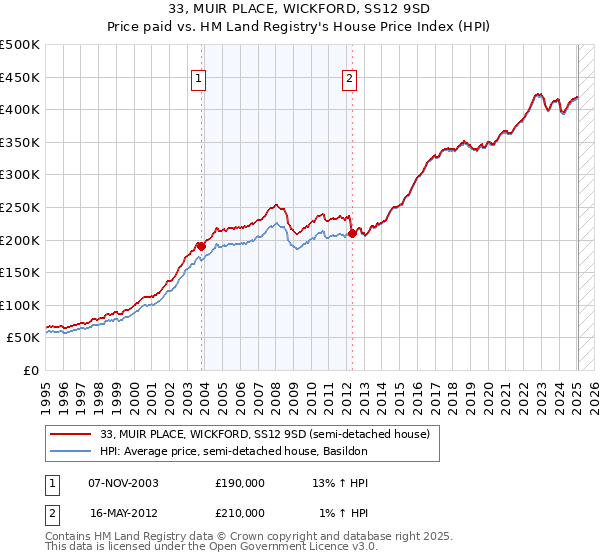 33, MUIR PLACE, WICKFORD, SS12 9SD: Price paid vs HM Land Registry's House Price Index