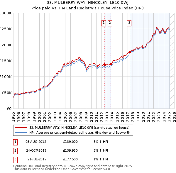 33, MULBERRY WAY, HINCKLEY, LE10 0WJ: Price paid vs HM Land Registry's House Price Index