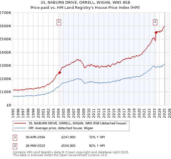 33, NABURN DRIVE, ORRELL, WIGAN, WN5 8SB: Price paid vs HM Land Registry's House Price Index