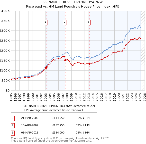 33, NAPIER DRIVE, TIPTON, DY4 7NW: Price paid vs HM Land Registry's House Price Index