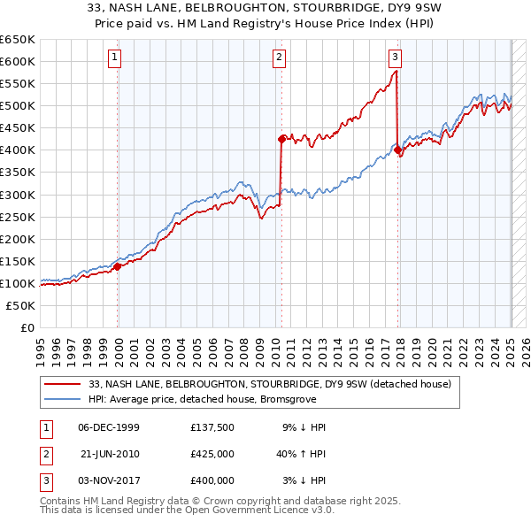 33, NASH LANE, BELBROUGHTON, STOURBRIDGE, DY9 9SW: Price paid vs HM Land Registry's House Price Index
