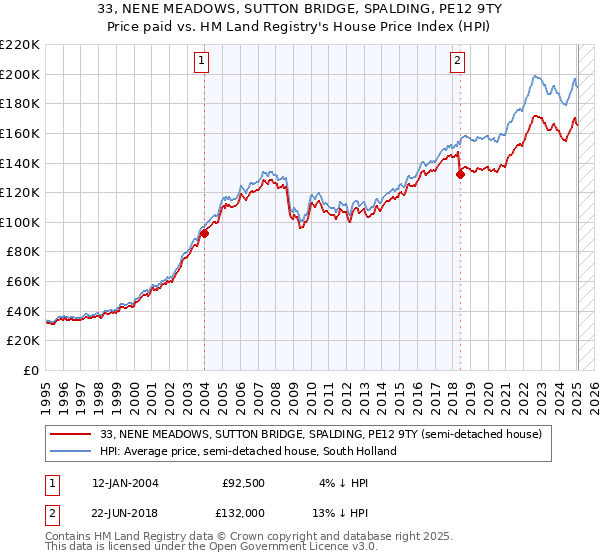 33, NENE MEADOWS, SUTTON BRIDGE, SPALDING, PE12 9TY: Price paid vs HM Land Registry's House Price Index