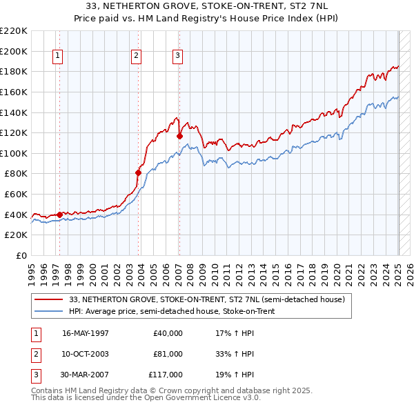 33, NETHERTON GROVE, STOKE-ON-TRENT, ST2 7NL: Price paid vs HM Land Registry's House Price Index