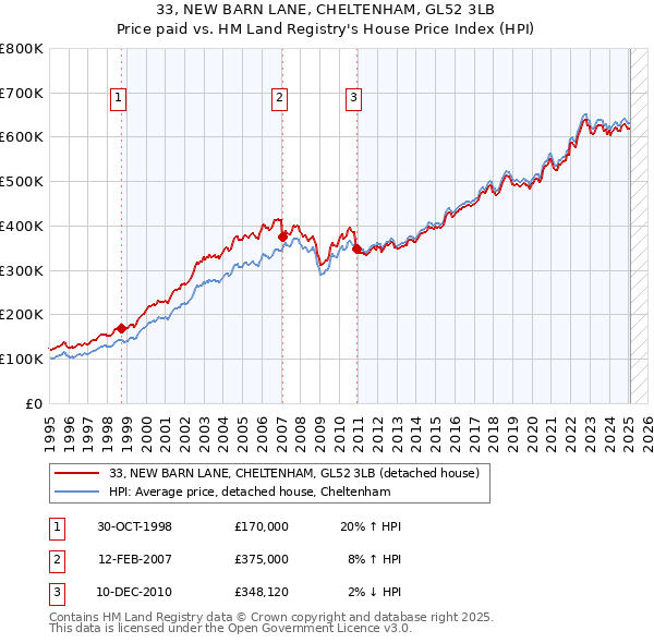 33, NEW BARN LANE, CHELTENHAM, GL52 3LB: Price paid vs HM Land Registry's House Price Index