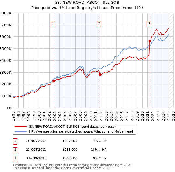 33, NEW ROAD, ASCOT, SL5 8QB: Price paid vs HM Land Registry's House Price Index