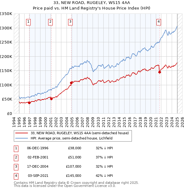 33, NEW ROAD, RUGELEY, WS15 4AA: Price paid vs HM Land Registry's House Price Index