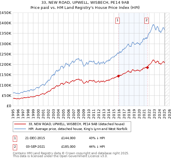 33, NEW ROAD, UPWELL, WISBECH, PE14 9AB: Price paid vs HM Land Registry's House Price Index