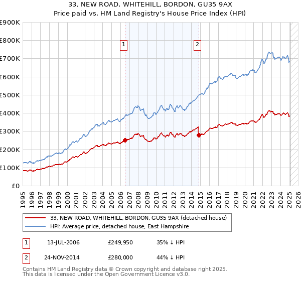 33, NEW ROAD, WHITEHILL, BORDON, GU35 9AX: Price paid vs HM Land Registry's House Price Index