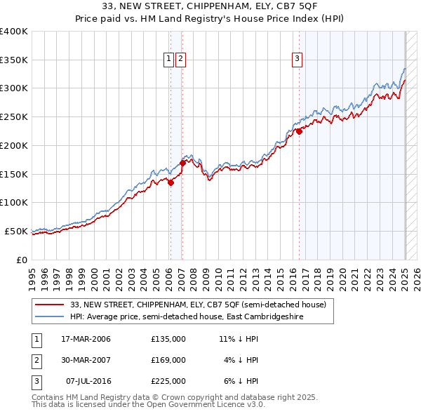 33, NEW STREET, CHIPPENHAM, ELY, CB7 5QF: Price paid vs HM Land Registry's House Price Index