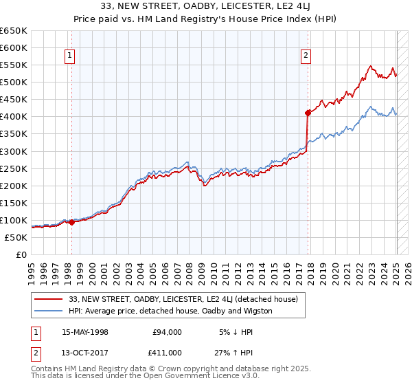 33, NEW STREET, OADBY, LEICESTER, LE2 4LJ: Price paid vs HM Land Registry's House Price Index