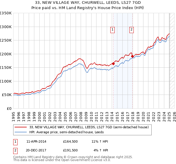 33, NEW VILLAGE WAY, CHURWELL, LEEDS, LS27 7GD: Price paid vs HM Land Registry's House Price Index