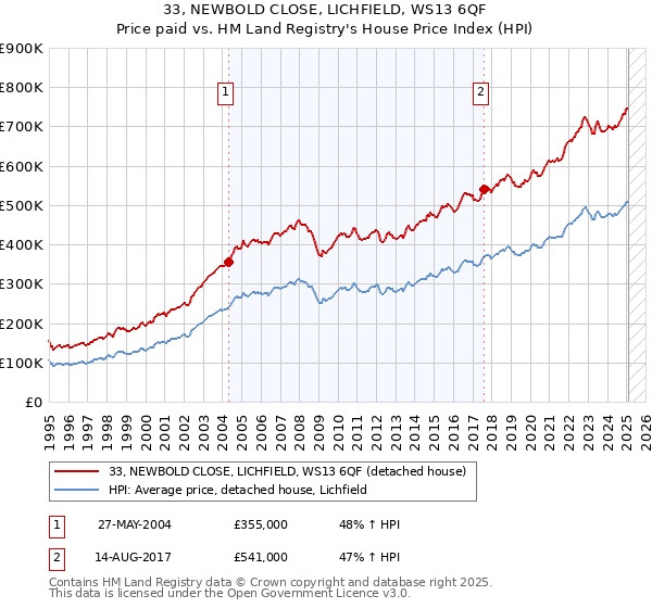 33, NEWBOLD CLOSE, LICHFIELD, WS13 6QF: Price paid vs HM Land Registry's House Price Index