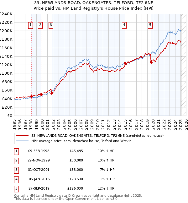 33, NEWLANDS ROAD, OAKENGATES, TELFORD, TF2 6NE: Price paid vs HM Land Registry's House Price Index
