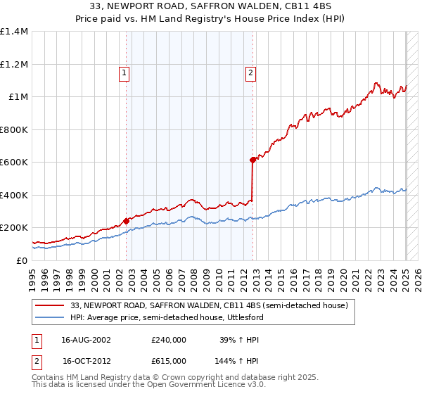 33, NEWPORT ROAD, SAFFRON WALDEN, CB11 4BS: Price paid vs HM Land Registry's House Price Index