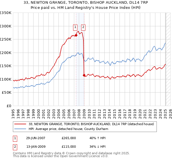 33, NEWTON GRANGE, TORONTO, BISHOP AUCKLAND, DL14 7RP: Price paid vs HM Land Registry's House Price Index