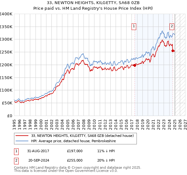 33, NEWTON HEIGHTS, KILGETTY, SA68 0ZB: Price paid vs HM Land Registry's House Price Index
