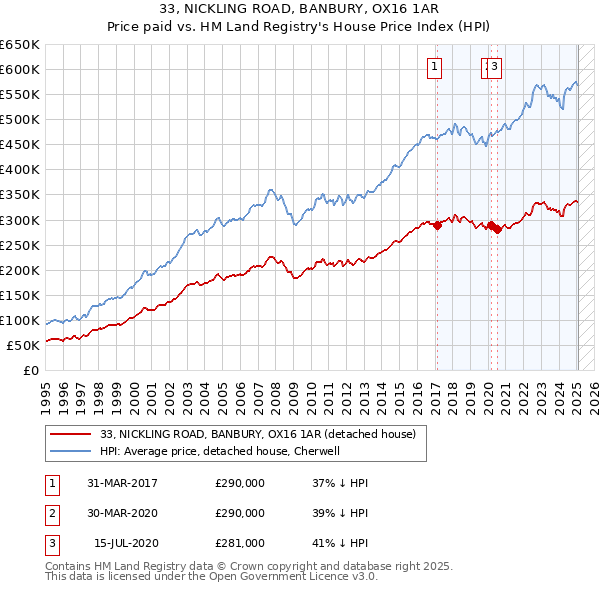 33, NICKLING ROAD, BANBURY, OX16 1AR: Price paid vs HM Land Registry's House Price Index