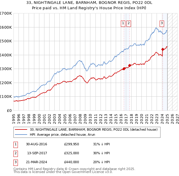 33, NIGHTINGALE LANE, BARNHAM, BOGNOR REGIS, PO22 0DL: Price paid vs HM Land Registry's House Price Index