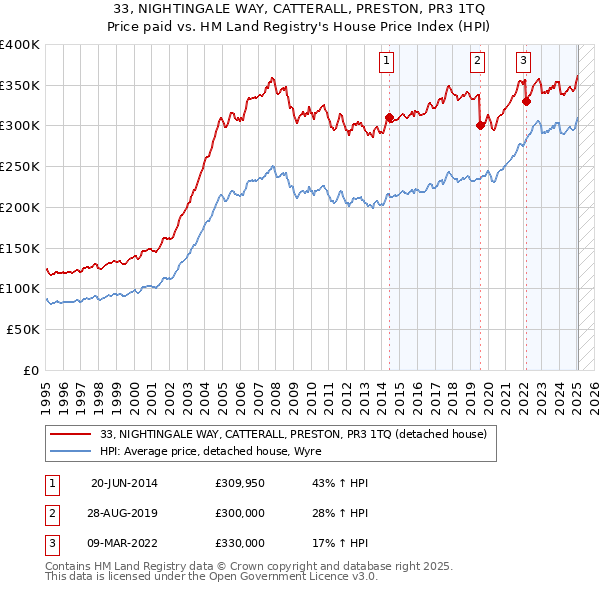 33, NIGHTINGALE WAY, CATTERALL, PRESTON, PR3 1TQ: Price paid vs HM Land Registry's House Price Index