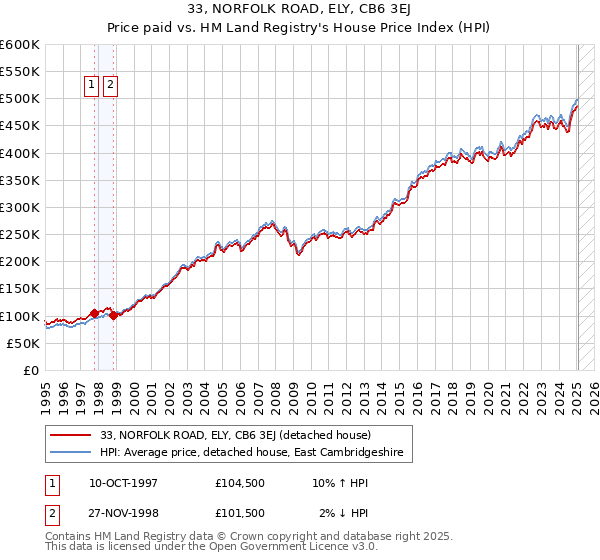 33, NORFOLK ROAD, ELY, CB6 3EJ: Price paid vs HM Land Registry's House Price Index