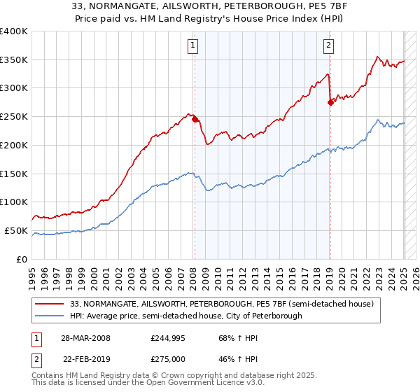 33, NORMANGATE, AILSWORTH, PETERBOROUGH, PE5 7BF: Price paid vs HM Land Registry's House Price Index