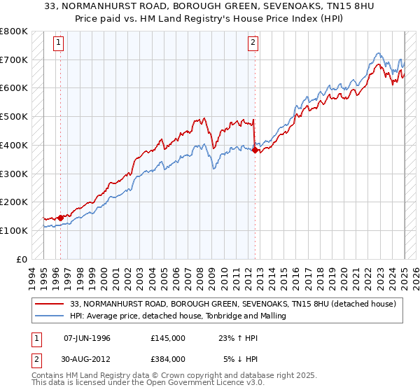 33, NORMANHURST ROAD, BOROUGH GREEN, SEVENOAKS, TN15 8HU: Price paid vs HM Land Registry's House Price Index