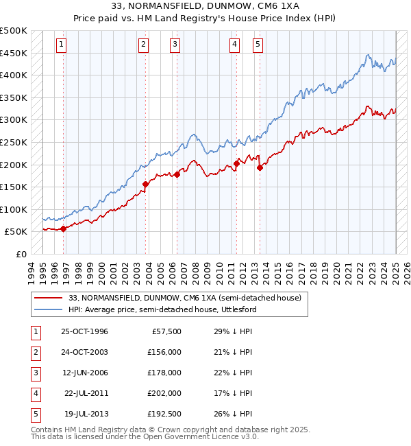 33, NORMANSFIELD, DUNMOW, CM6 1XA: Price paid vs HM Land Registry's House Price Index
