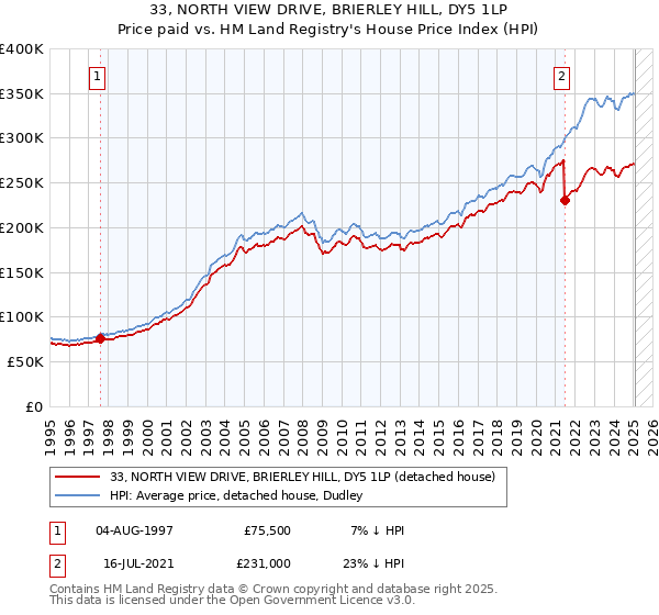 33, NORTH VIEW DRIVE, BRIERLEY HILL, DY5 1LP: Price paid vs HM Land Registry's House Price Index
