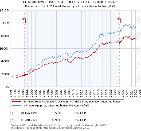 33, NORTHAW ROAD EAST, CUFFLEY, POTTERS BAR, EN6 4LU: Price paid vs HM Land Registry's House Price Index