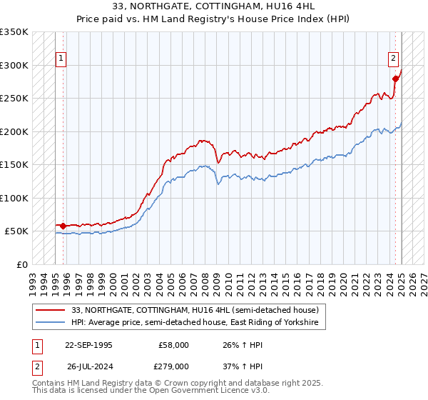 33, NORTHGATE, COTTINGHAM, HU16 4HL: Price paid vs HM Land Registry's House Price Index