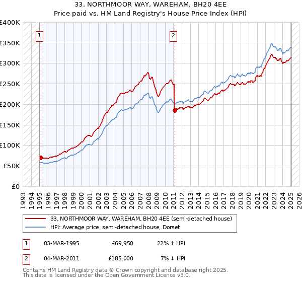 33, NORTHMOOR WAY, WAREHAM, BH20 4EE: Price paid vs HM Land Registry's House Price Index