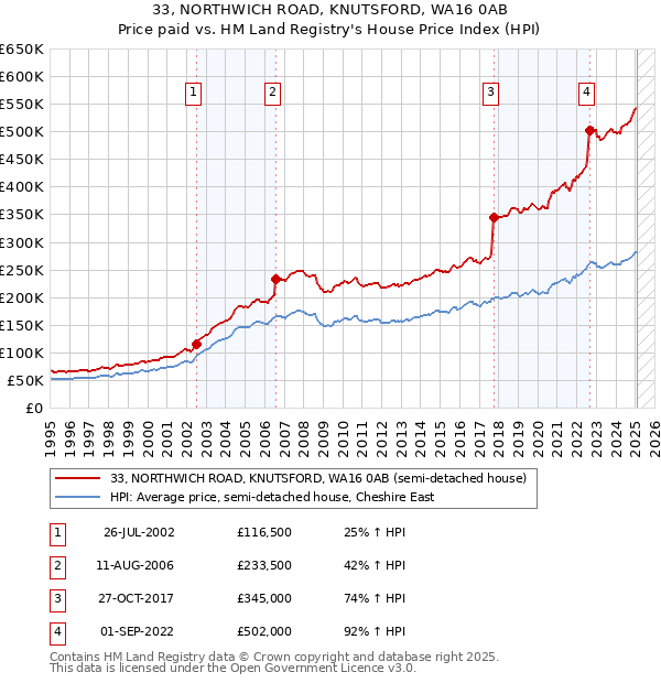 33, NORTHWICH ROAD, KNUTSFORD, WA16 0AB: Price paid vs HM Land Registry's House Price Index